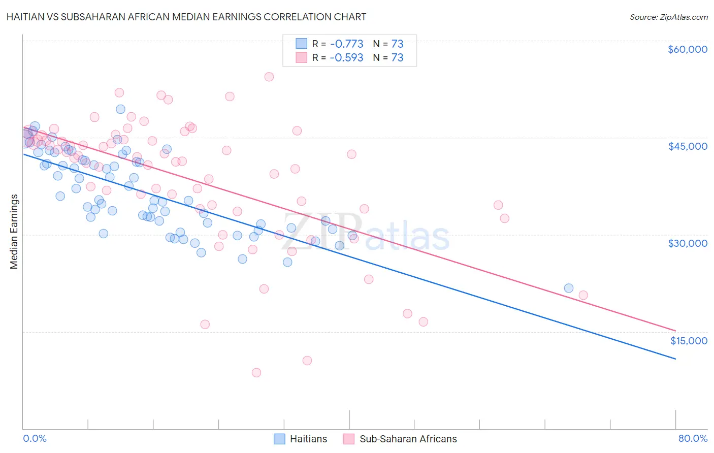 Haitian vs Subsaharan African Median Earnings