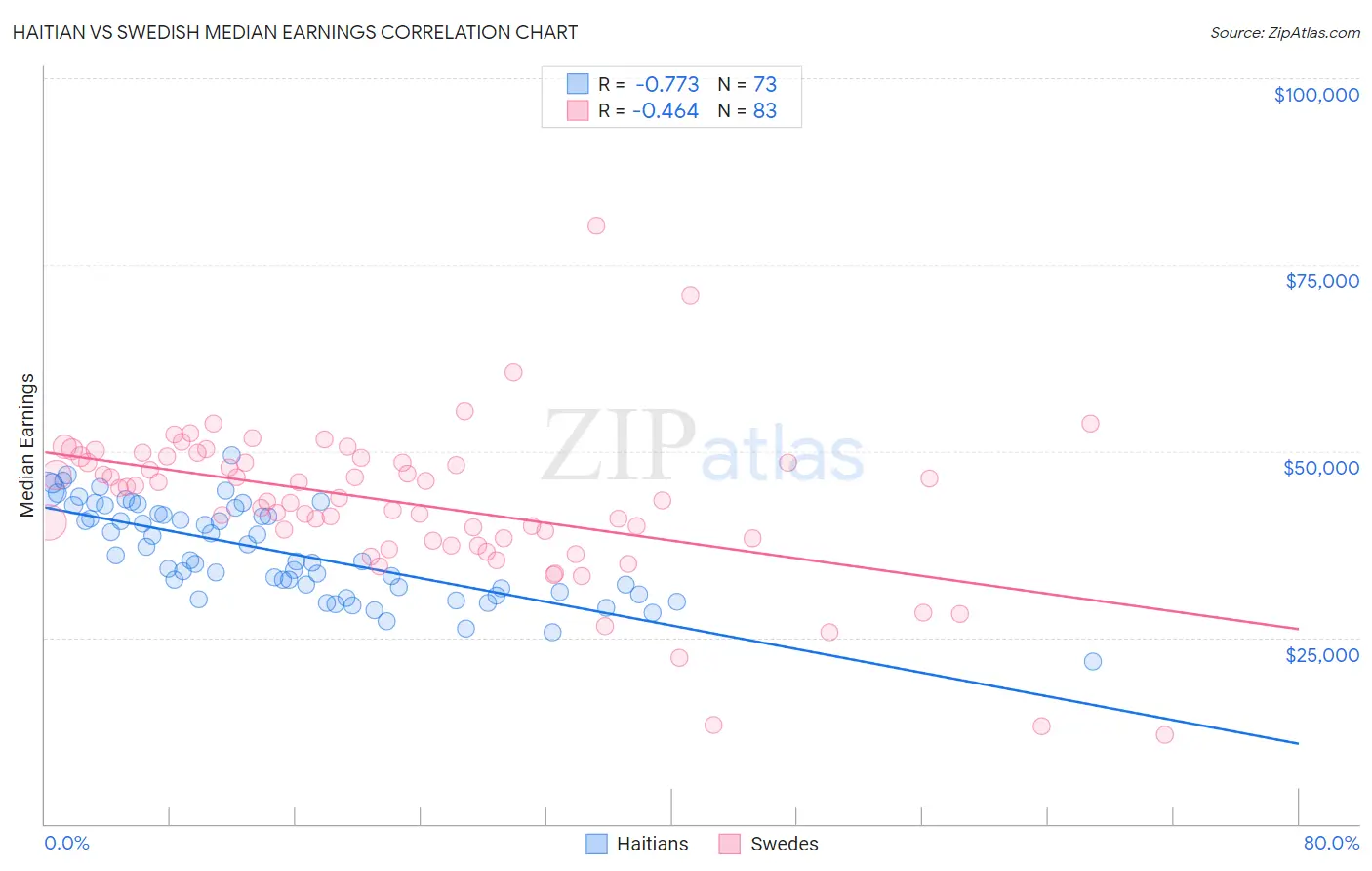 Haitian vs Swedish Median Earnings