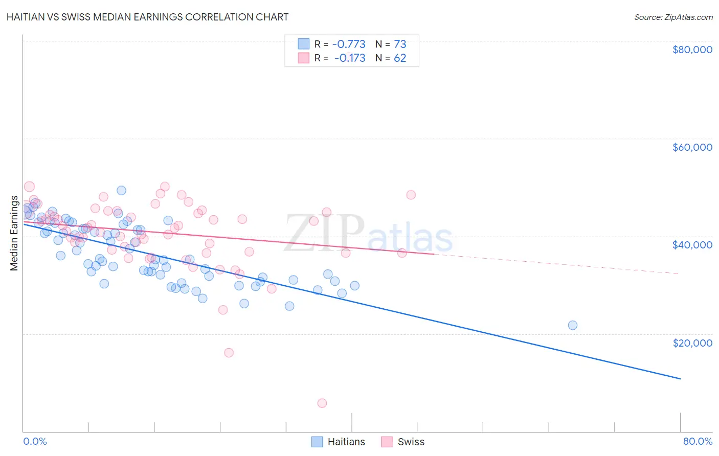 Haitian vs Swiss Median Earnings