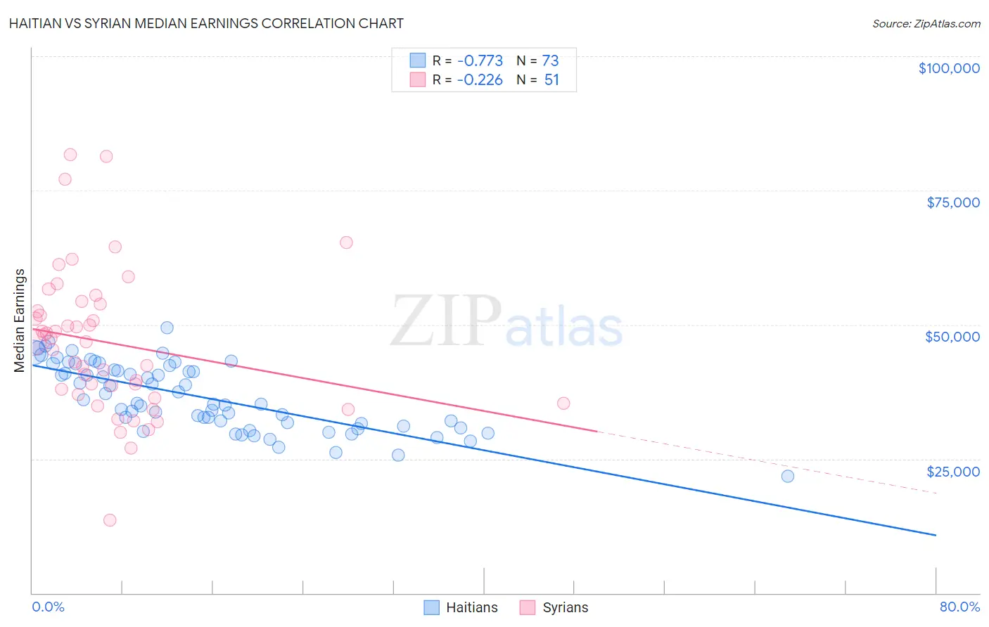 Haitian vs Syrian Median Earnings