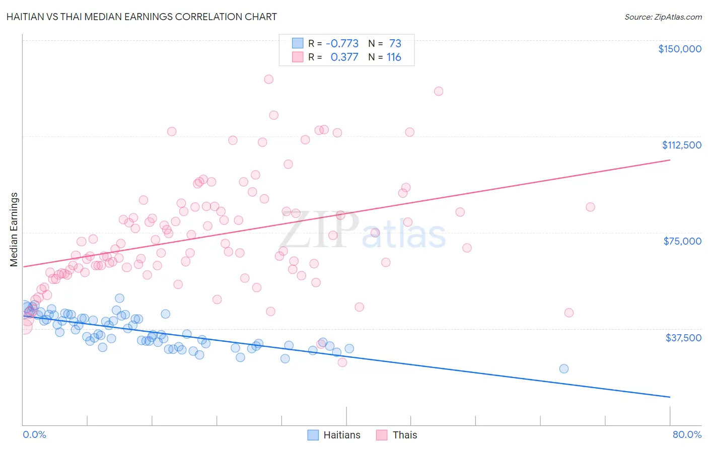 Haitian vs Thai Median Earnings