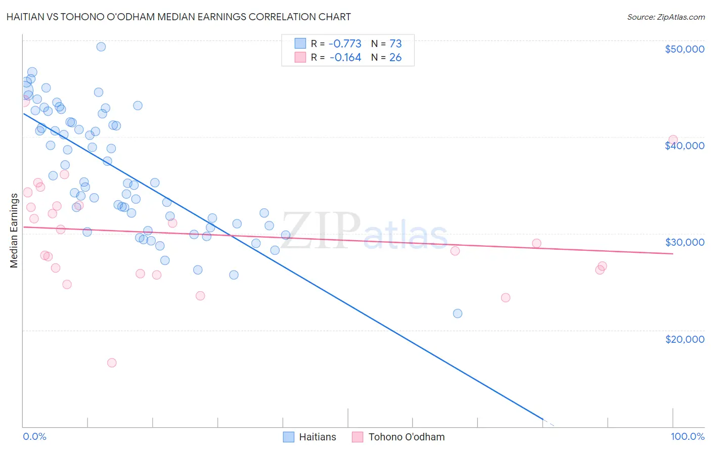 Haitian vs Tohono O'odham Median Earnings