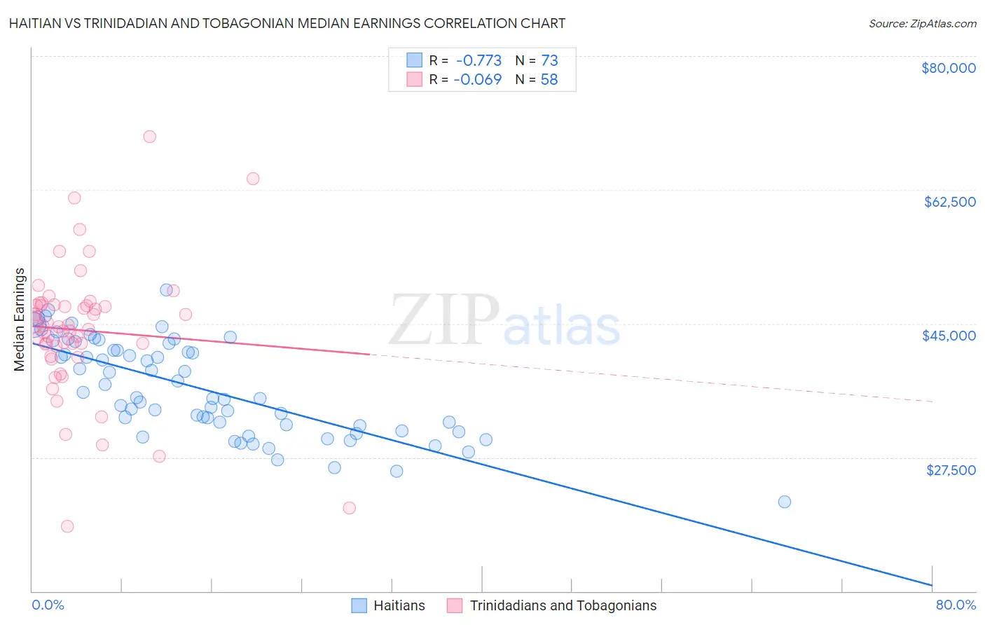 Haitian vs Trinidadian and Tobagonian Median Earnings