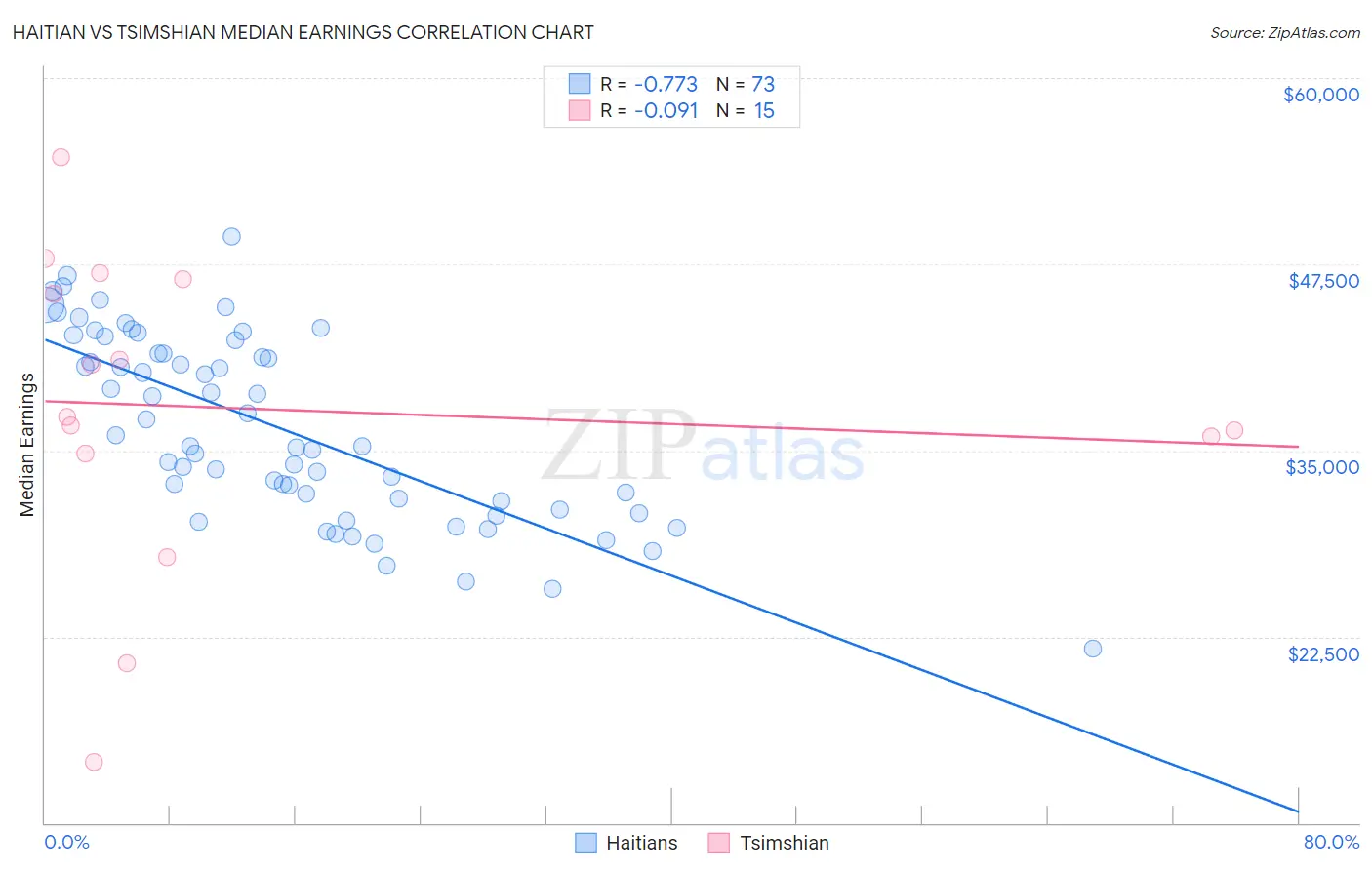 Haitian vs Tsimshian Median Earnings