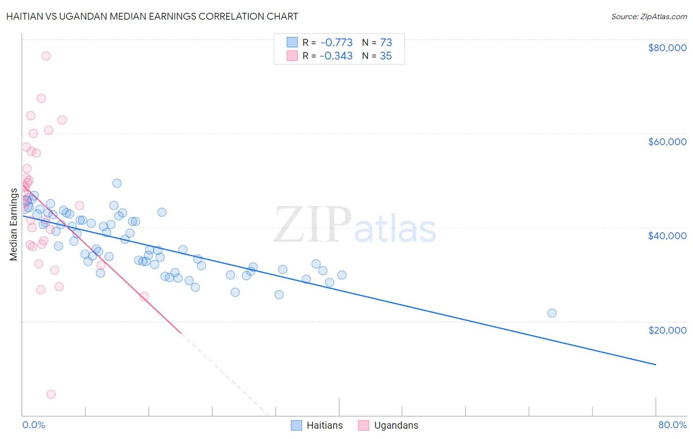 Haitian vs Ugandan Median Earnings