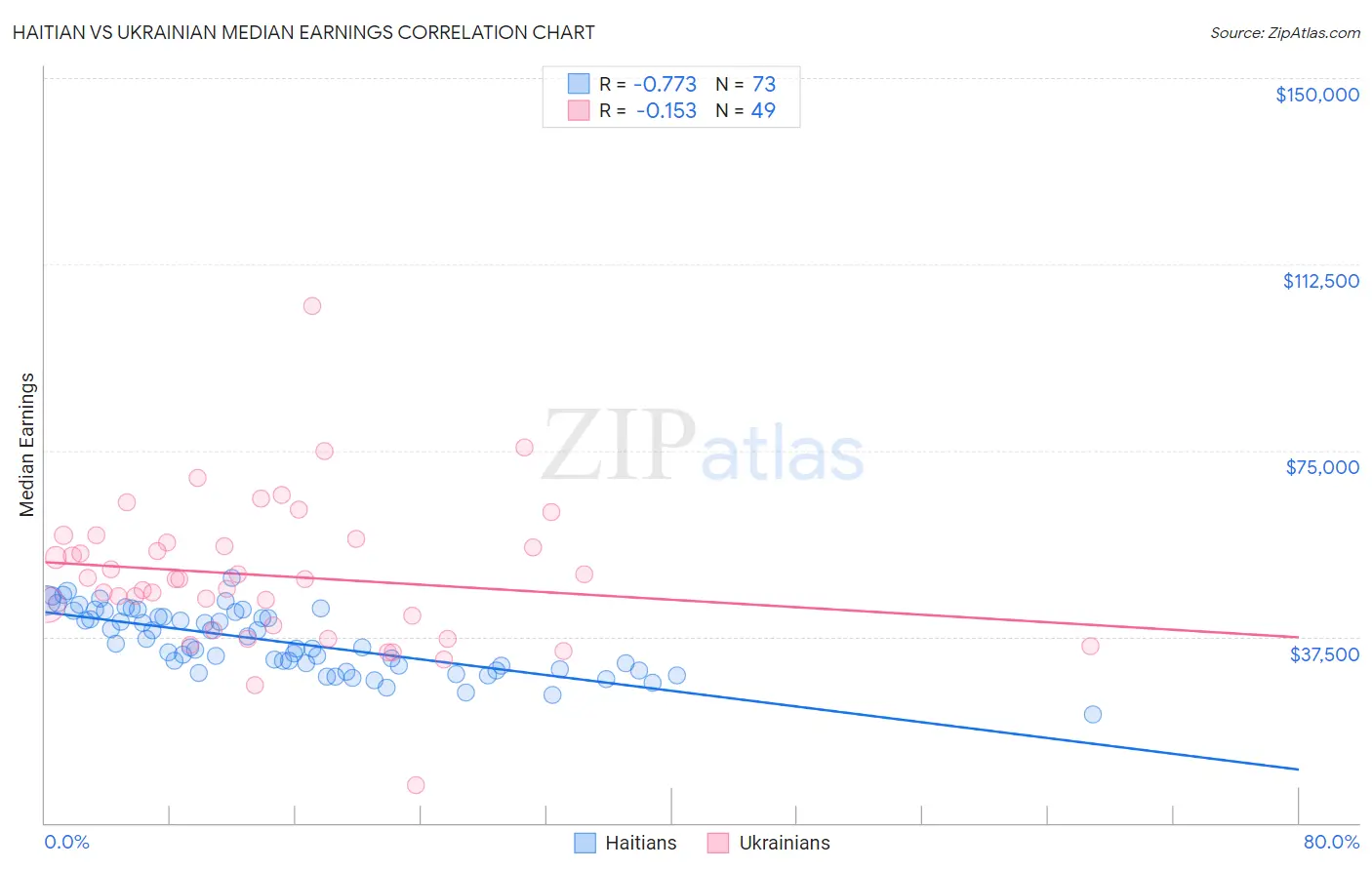 Haitian vs Ukrainian Median Earnings