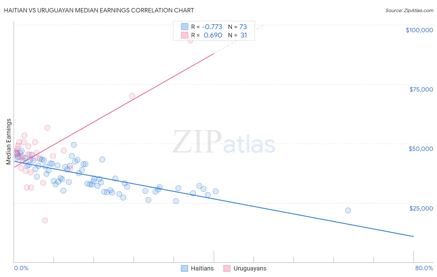 Haitian vs Uruguayan Median Earnings
