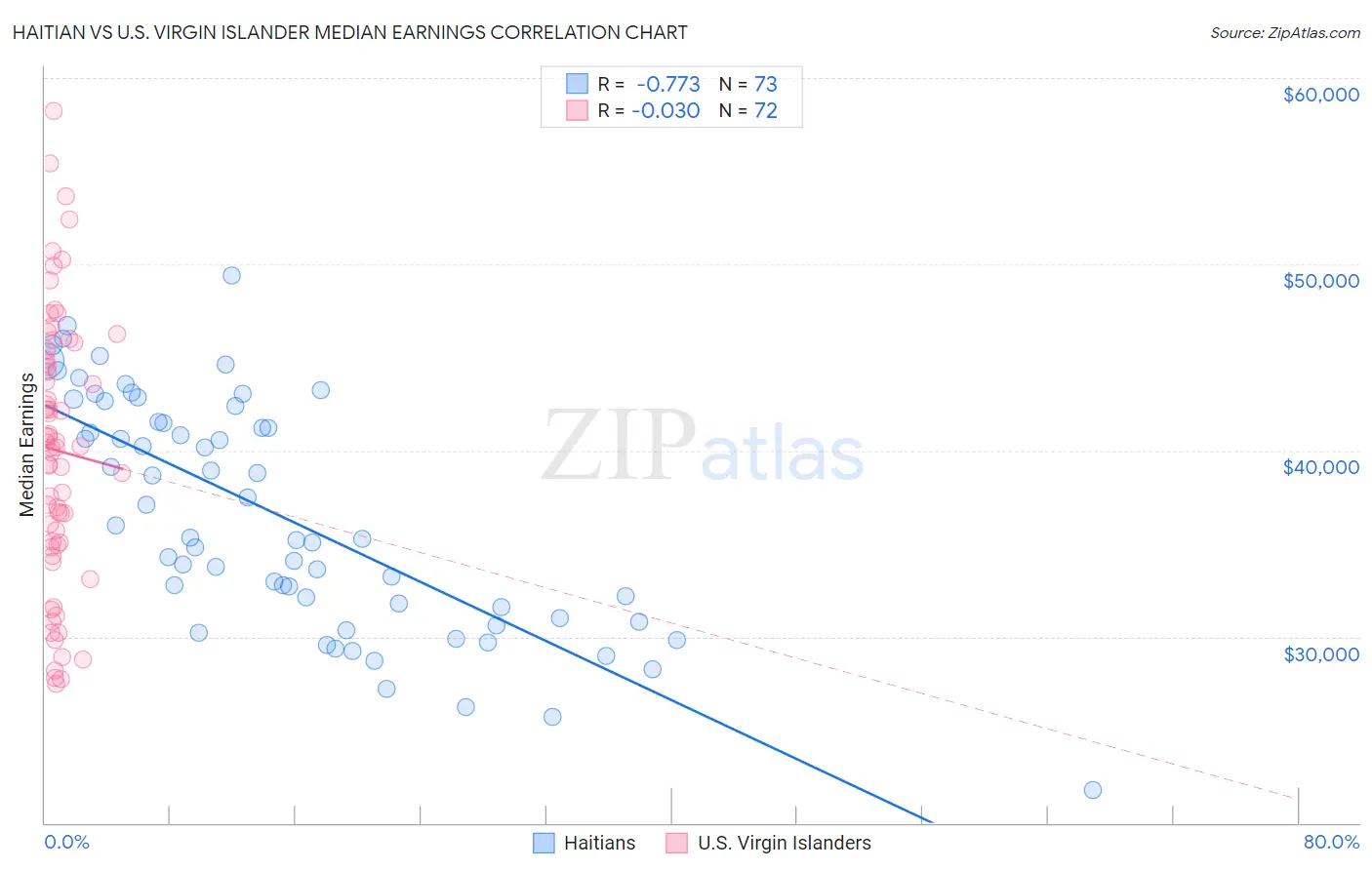 Haitian vs U.S. Virgin Islander Median Earnings