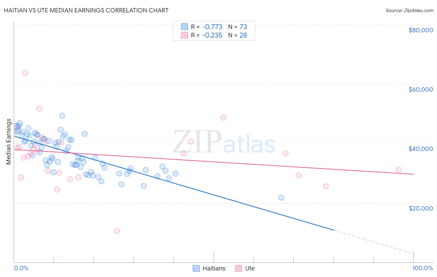 Haitian vs Ute Median Earnings