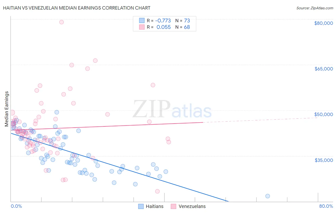 Haitian vs Venezuelan Median Earnings