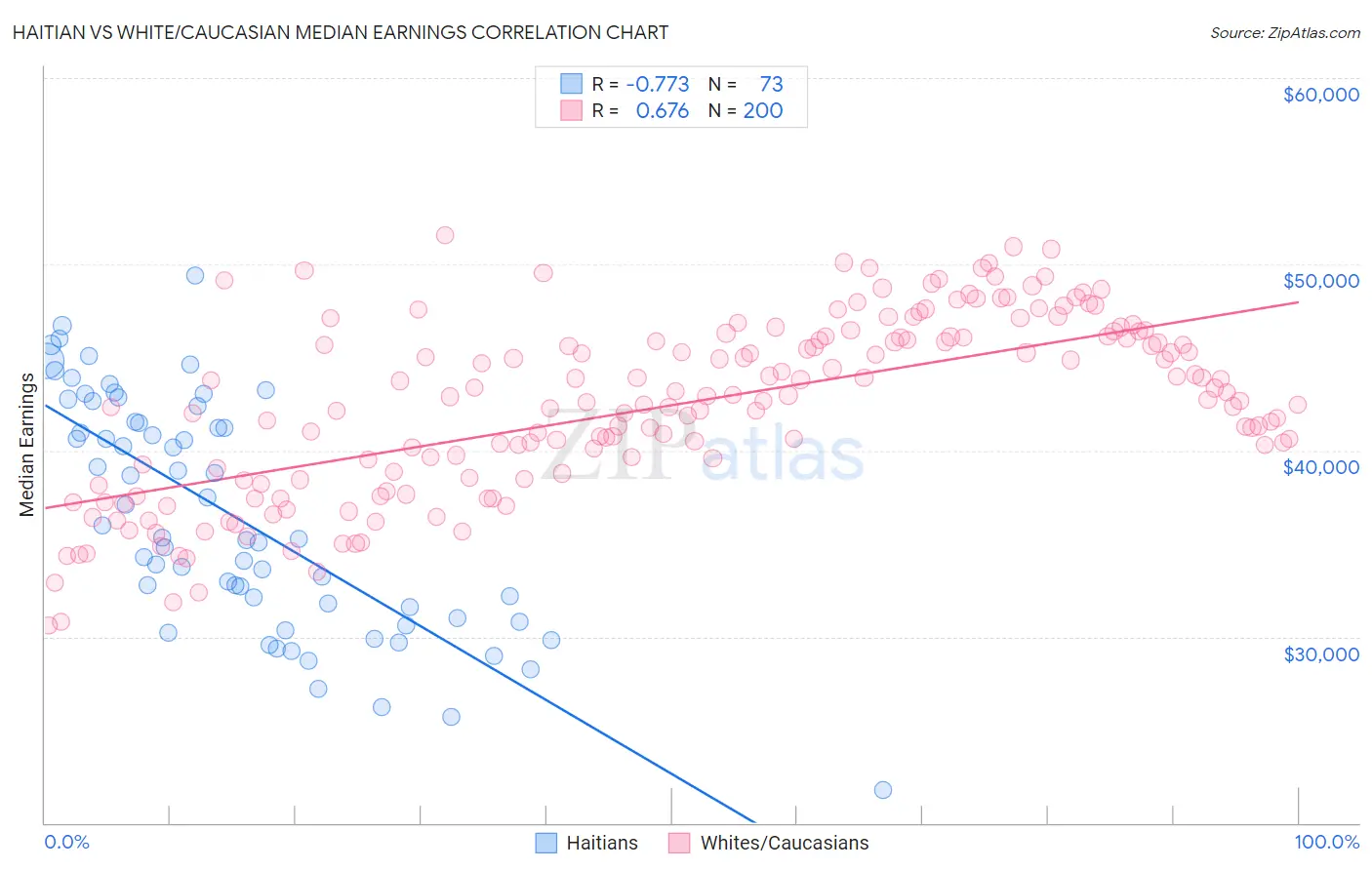 Haitian vs White/Caucasian Median Earnings