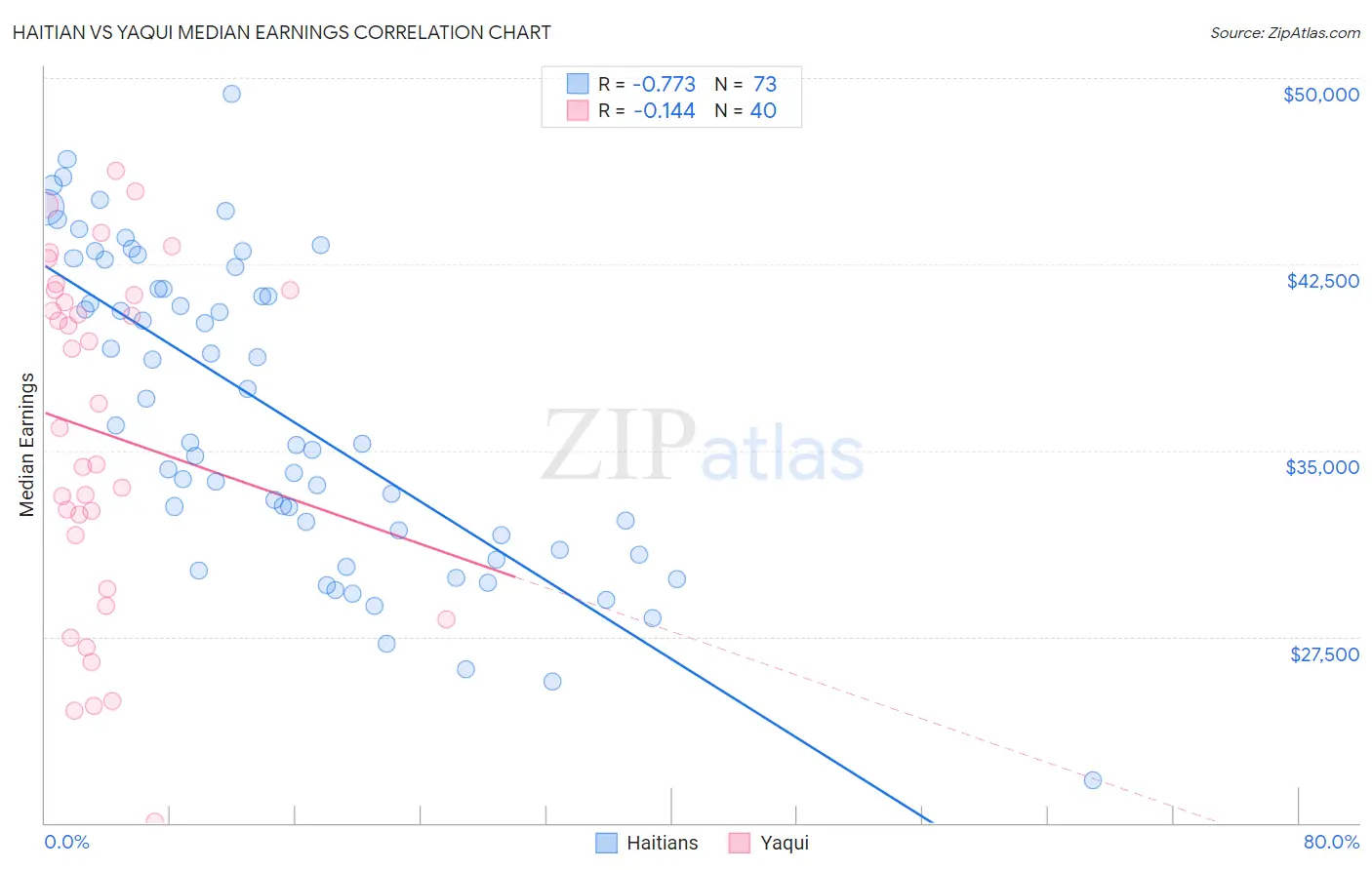 Haitian vs Yaqui Median Earnings