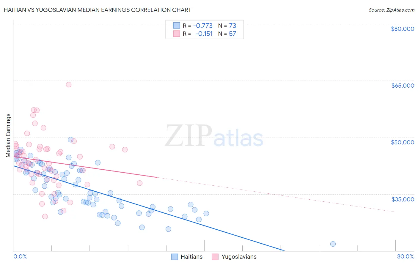 Haitian vs Yugoslavian Median Earnings