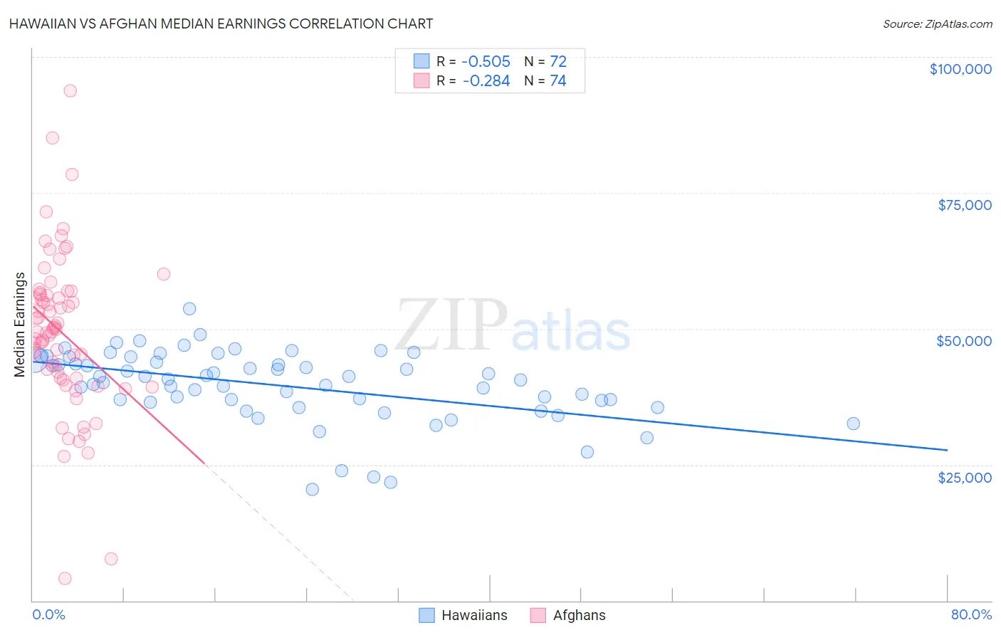 Hawaiian vs Afghan Median Earnings