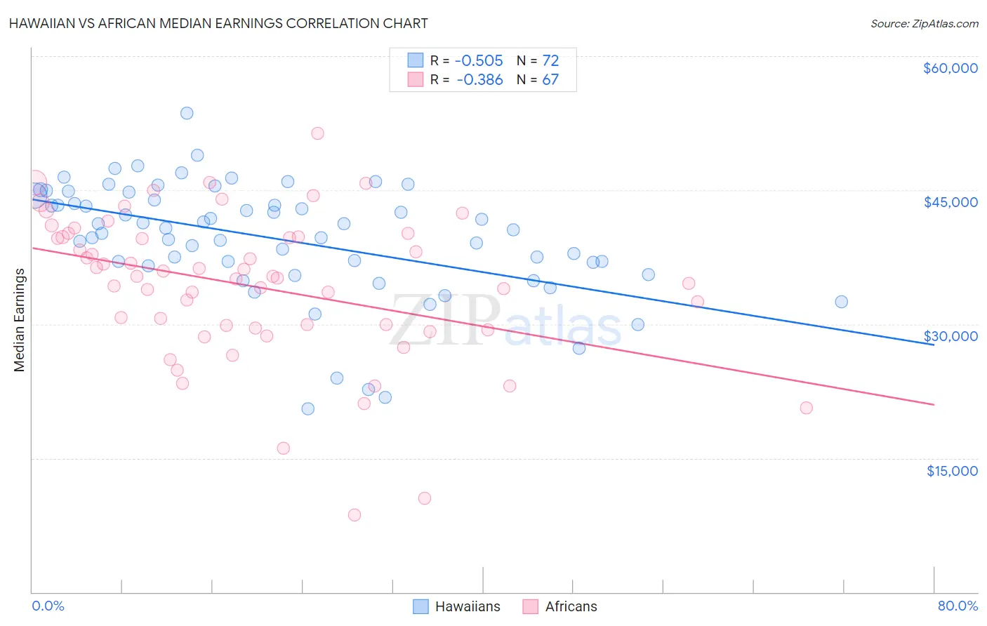 Hawaiian vs African Median Earnings