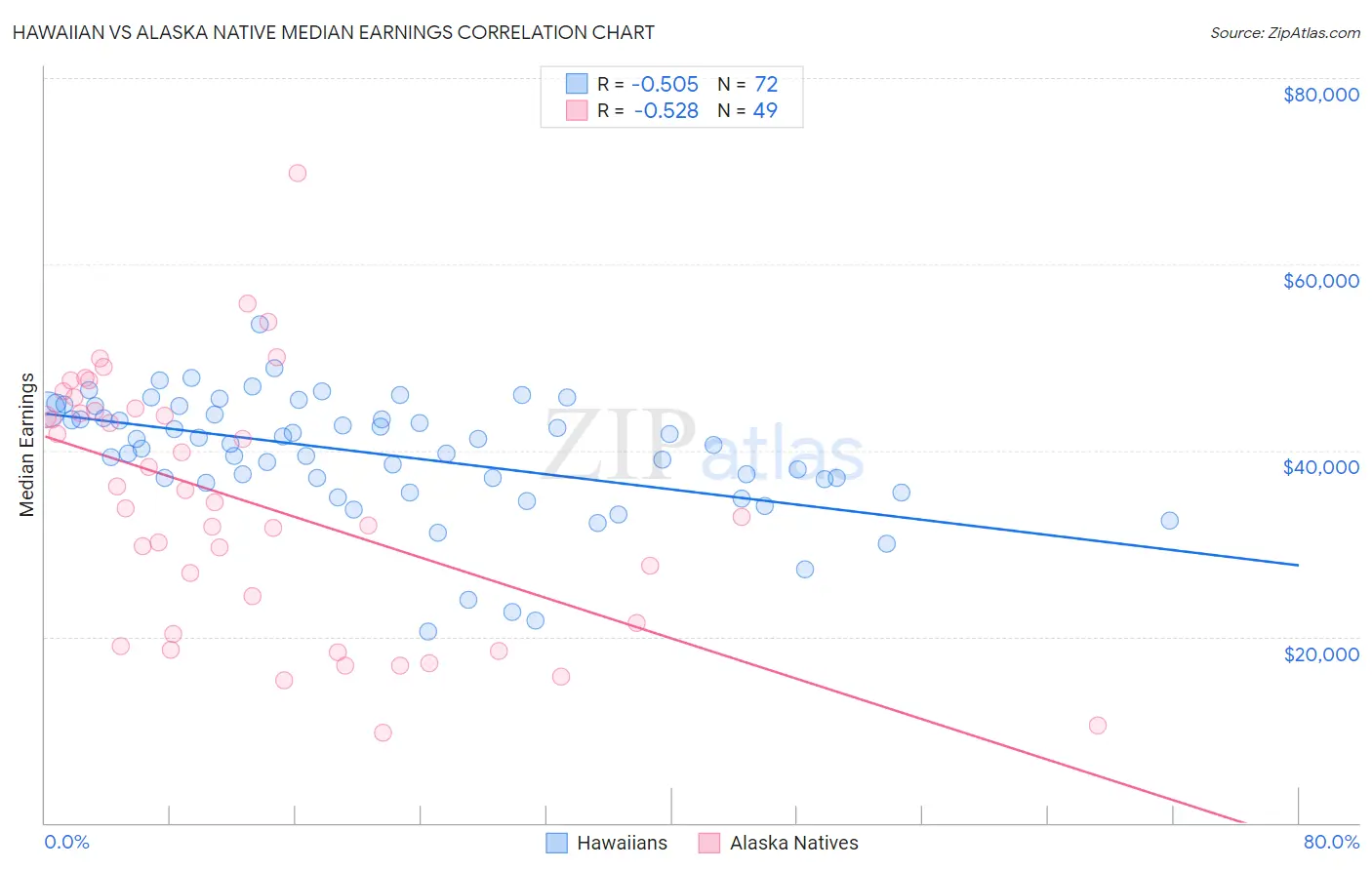 Hawaiian vs Alaska Native Median Earnings