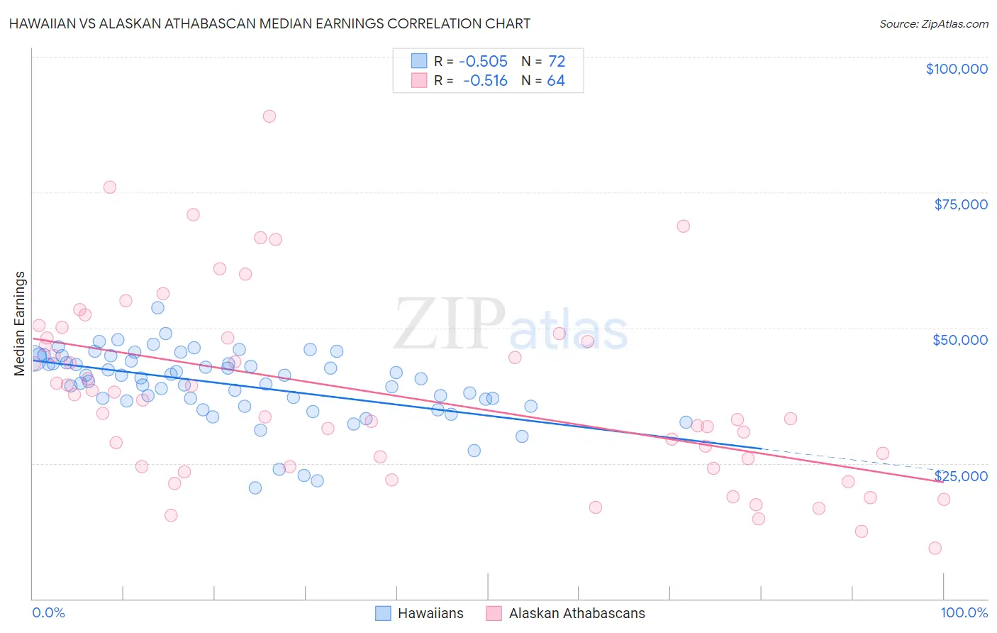 Hawaiian vs Alaskan Athabascan Median Earnings