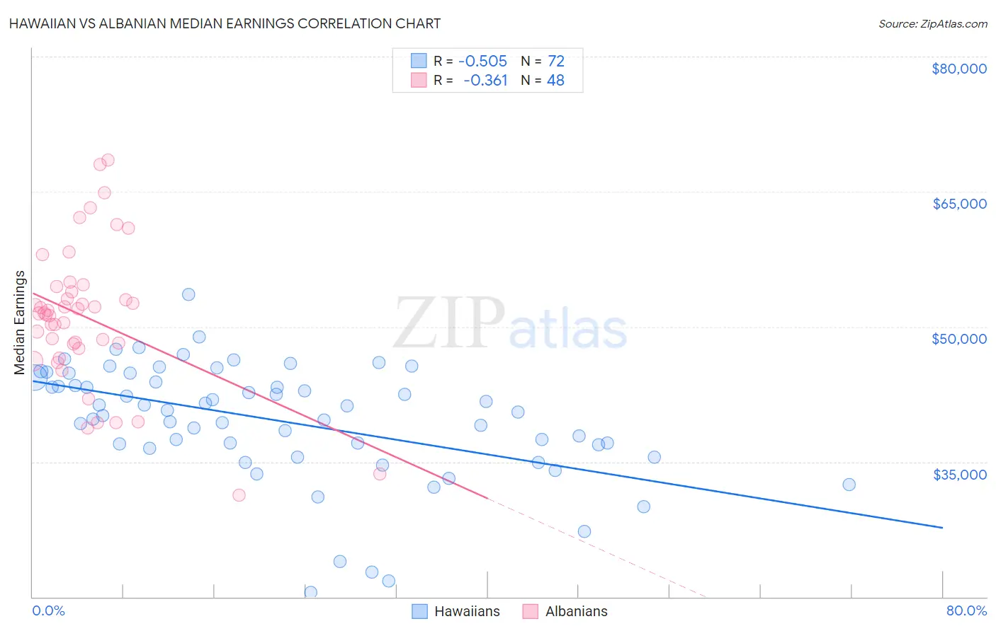 Hawaiian vs Albanian Median Earnings