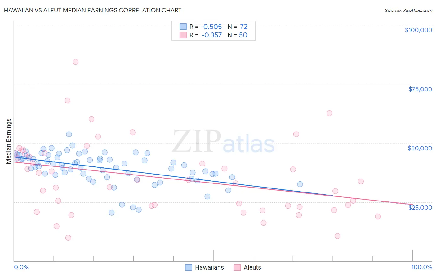 Hawaiian vs Aleut Median Earnings