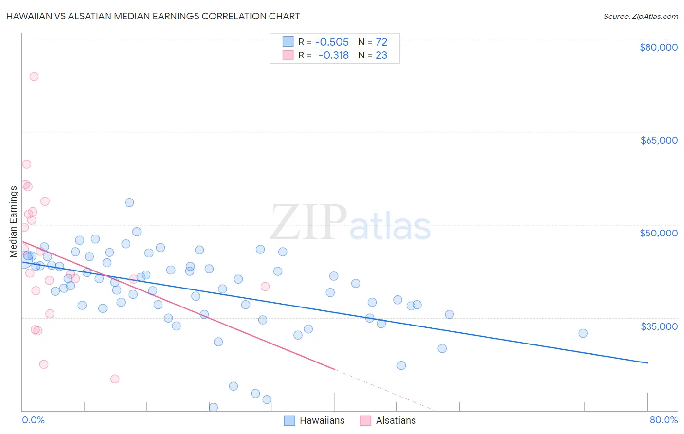 Hawaiian vs Alsatian Median Earnings