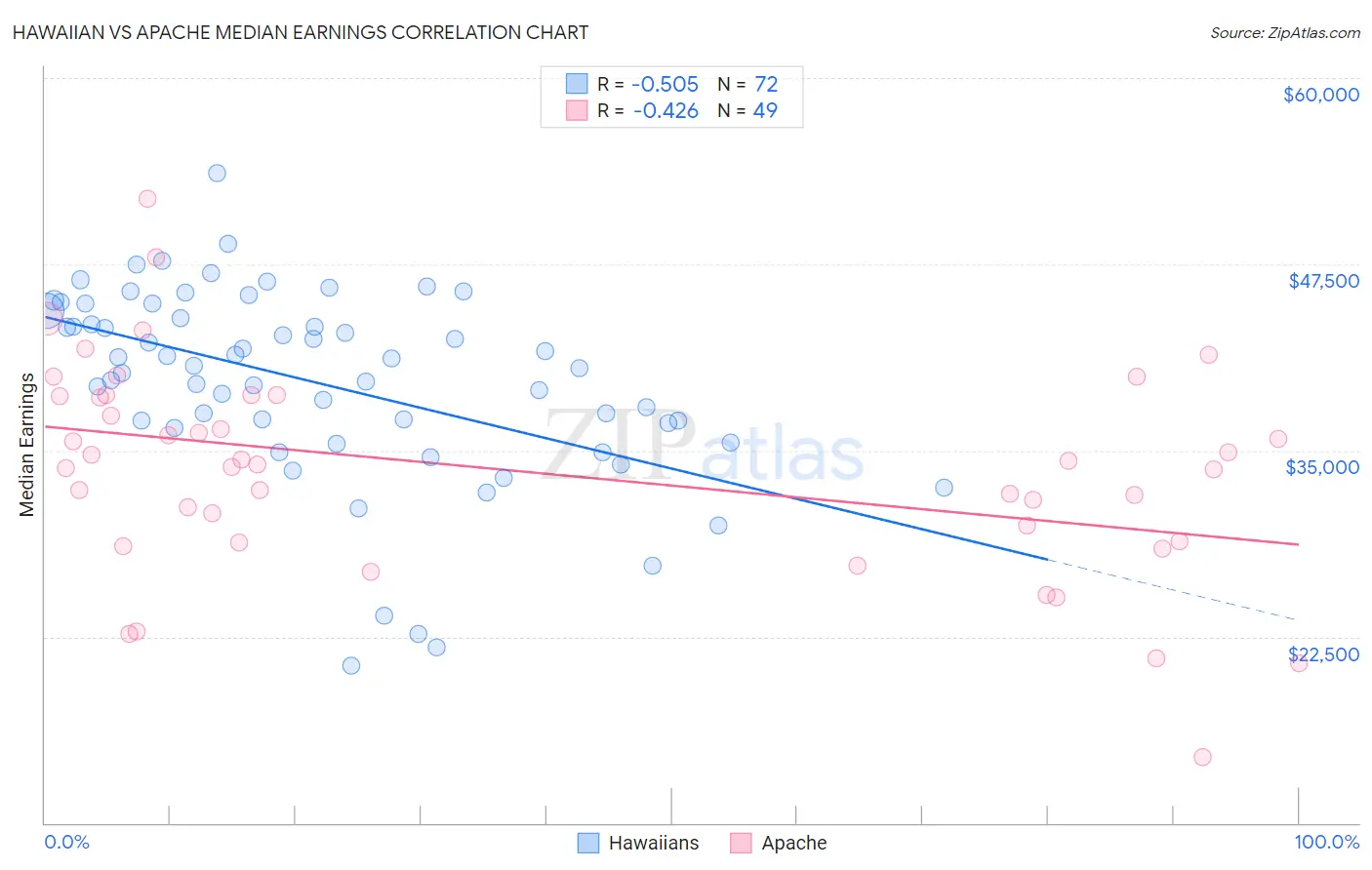 Hawaiian vs Apache Median Earnings
