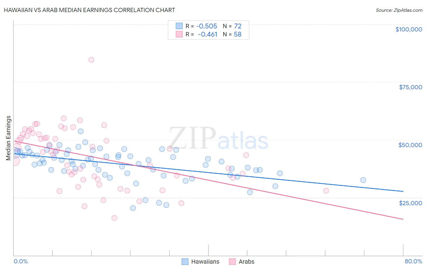 Hawaiian vs Arab Median Earnings