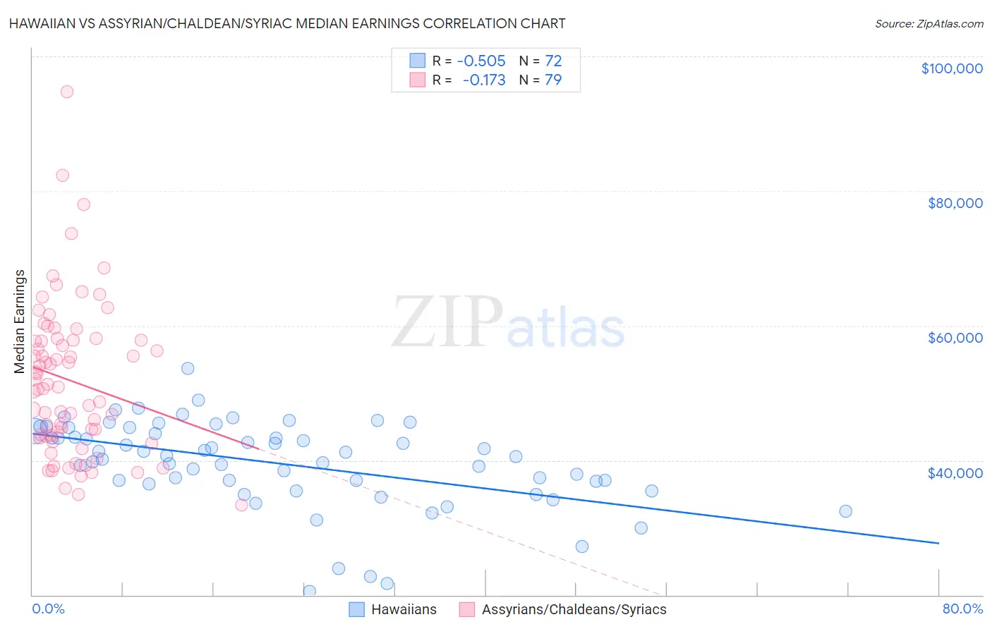 Hawaiian vs Assyrian/Chaldean/Syriac Median Earnings
