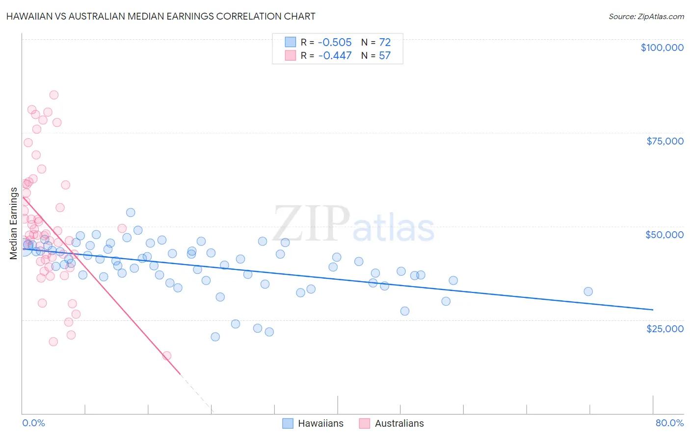 Hawaiian vs Australian Median Earnings