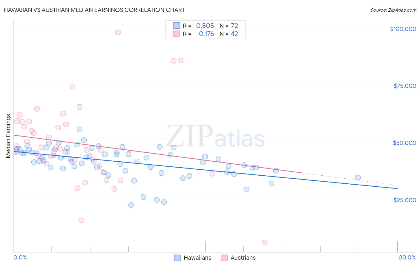 Hawaiian vs Austrian Median Earnings