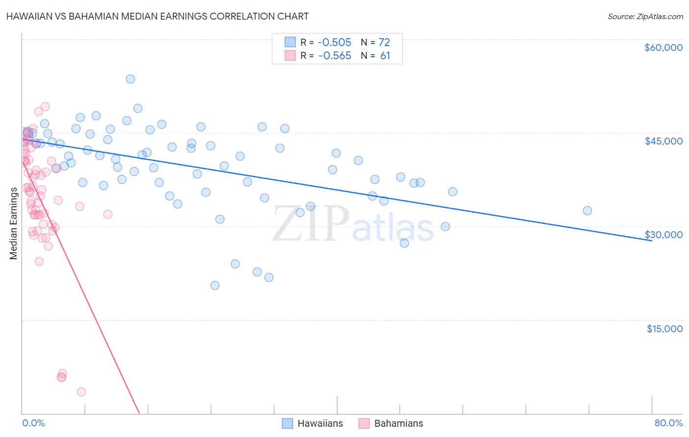 Hawaiian vs Bahamian Median Earnings