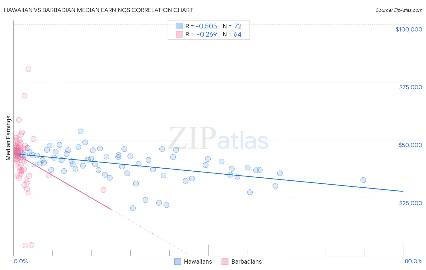 Hawaiian vs Barbadian Median Earnings