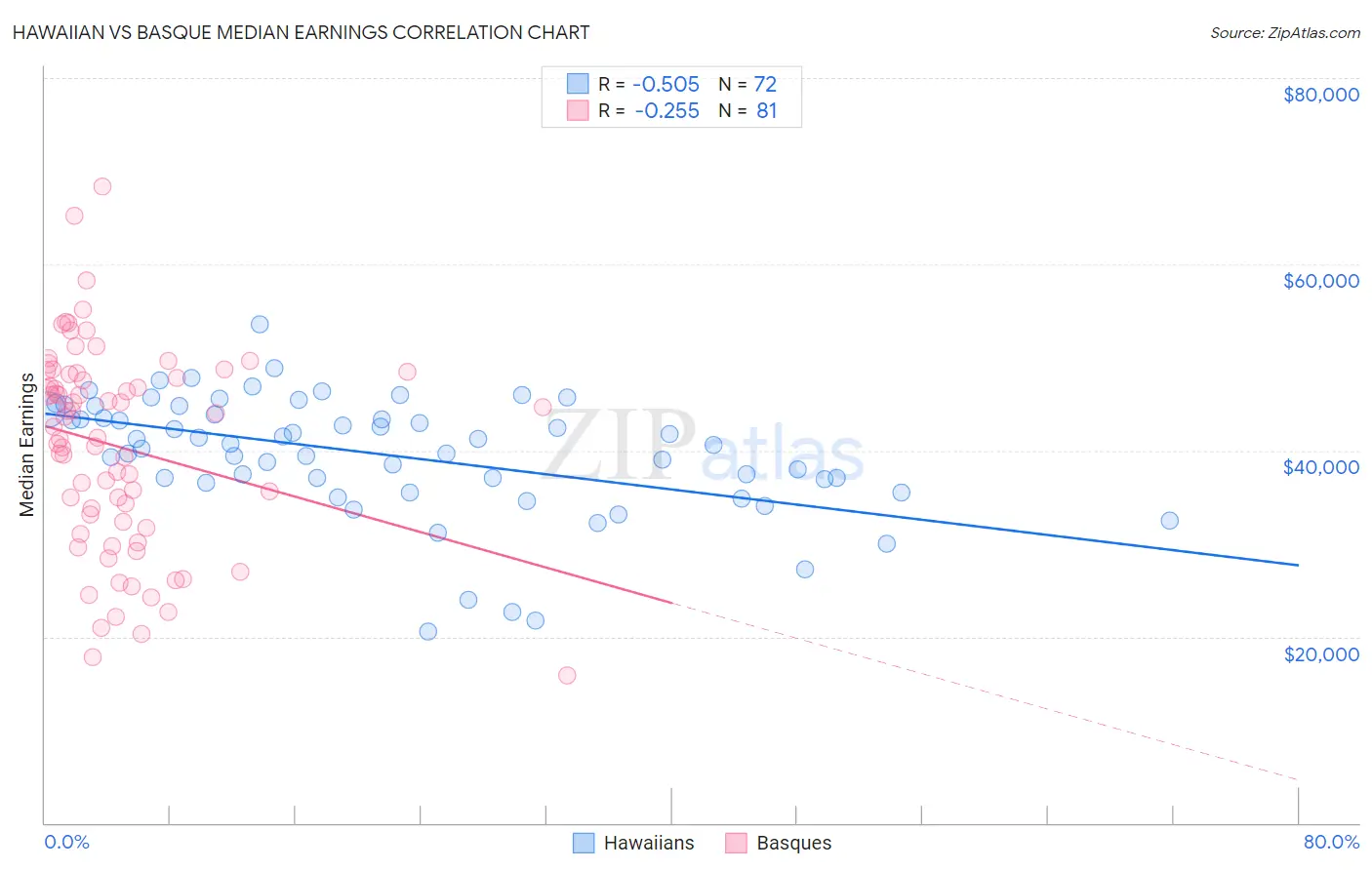 Hawaiian vs Basque Median Earnings