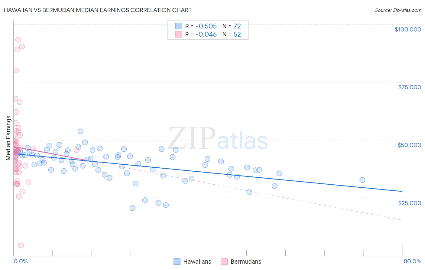 Hawaiian vs Bermudan Median Earnings