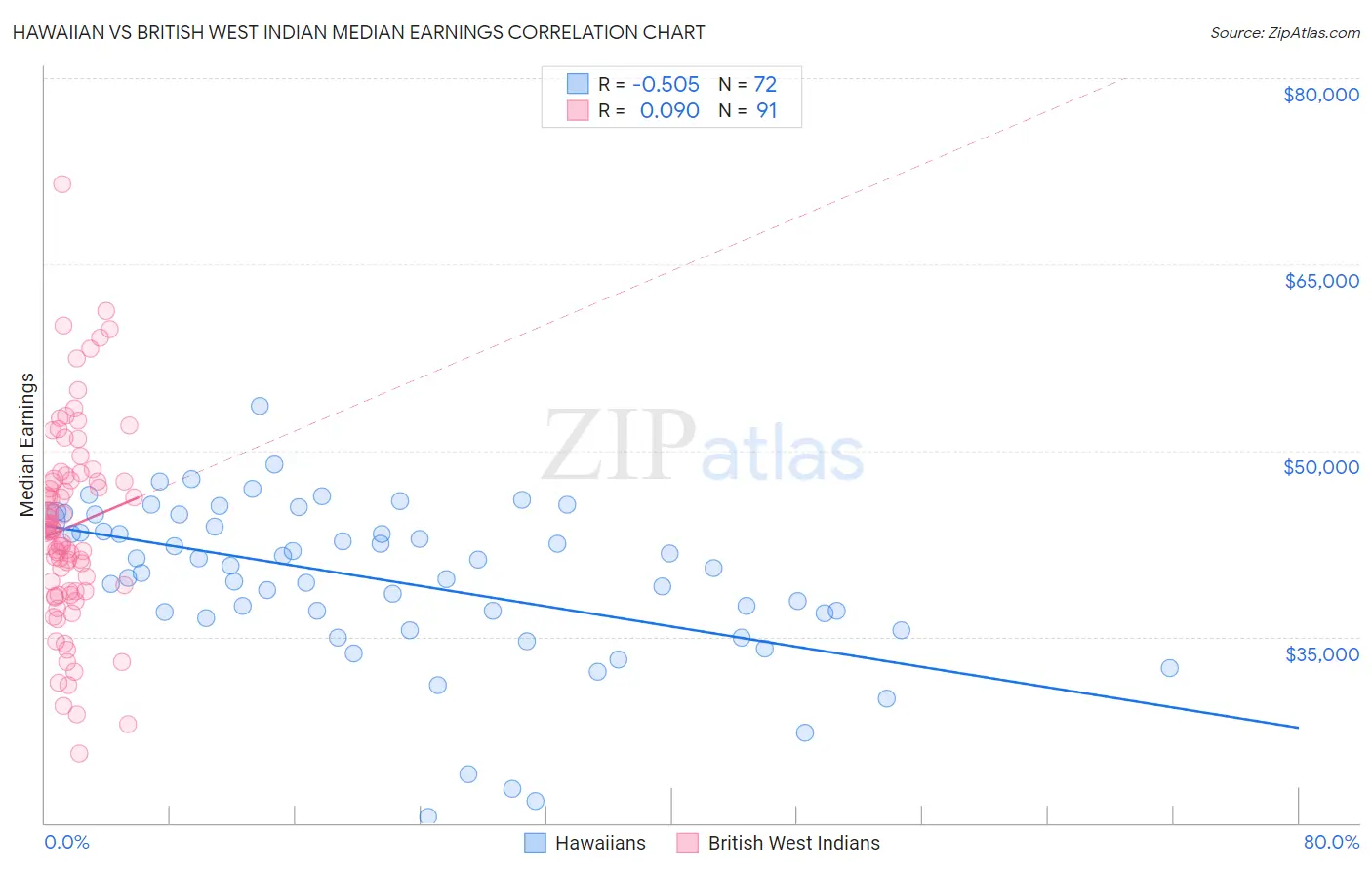 Hawaiian vs British West Indian Median Earnings