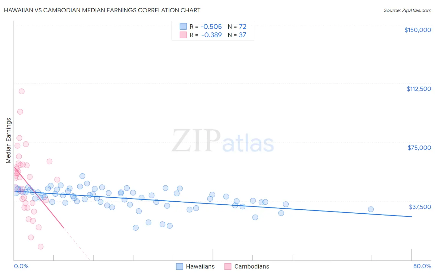 Hawaiian vs Cambodian Median Earnings
