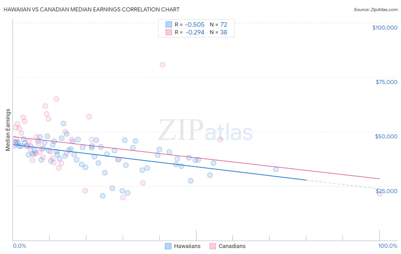 Hawaiian vs Canadian Median Earnings