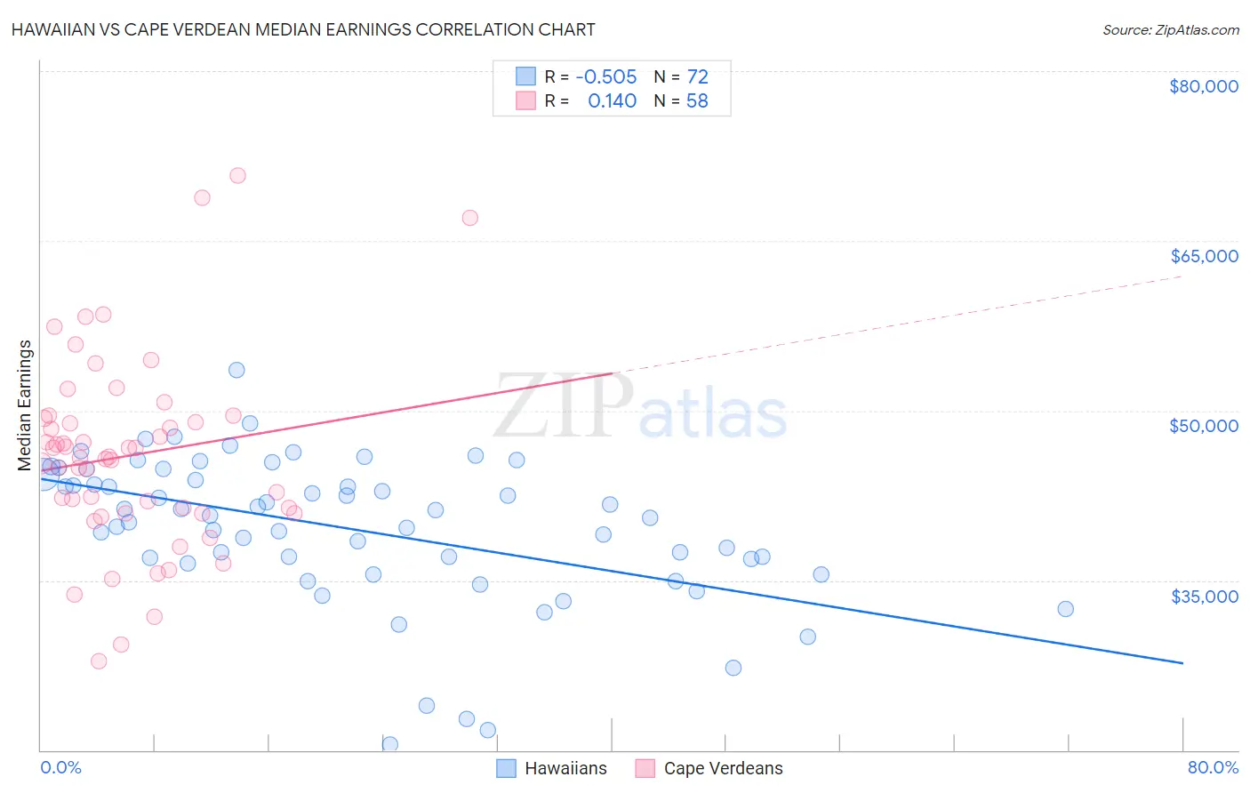 Hawaiian vs Cape Verdean Median Earnings