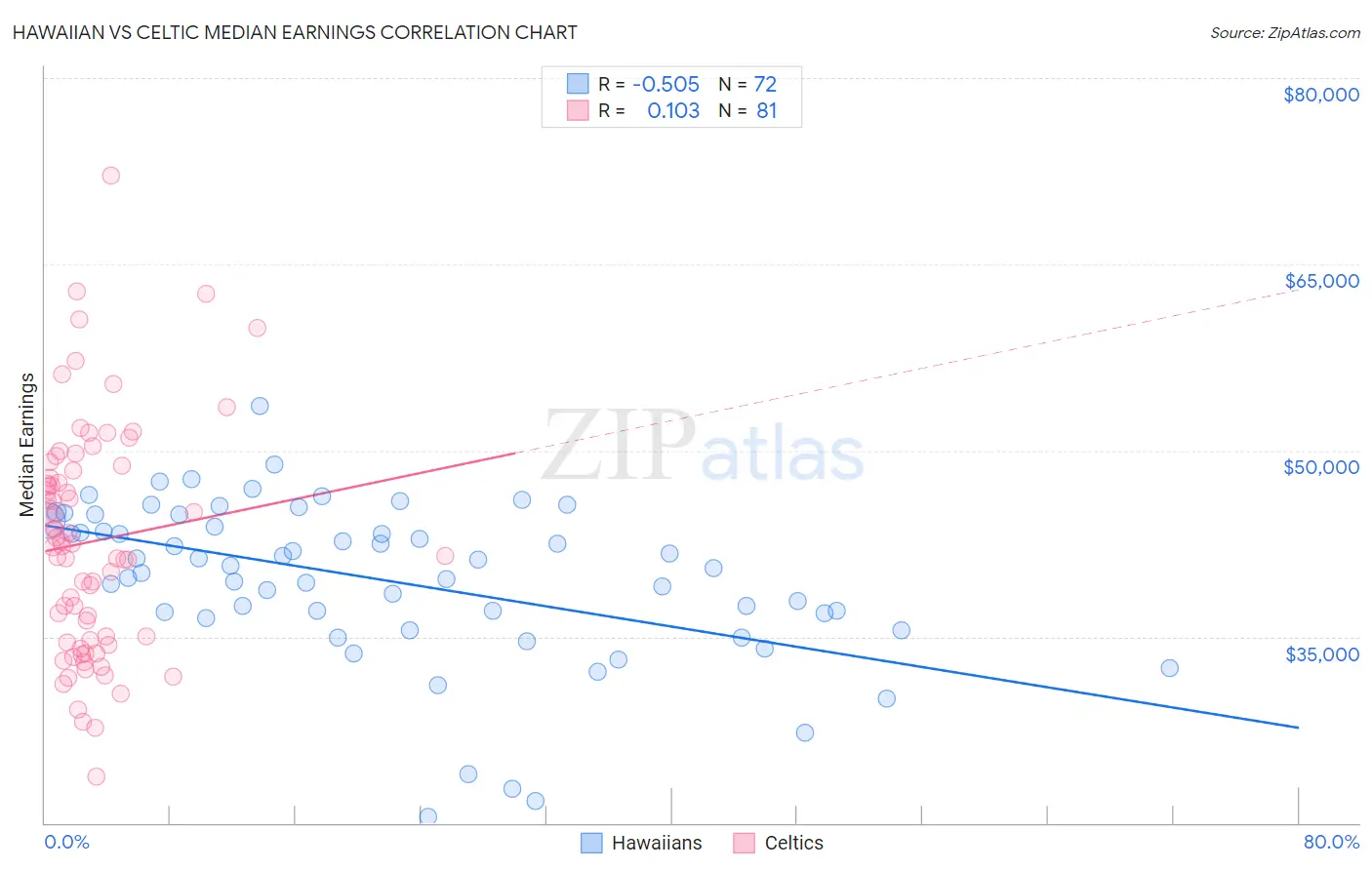 Hawaiian vs Celtic Median Earnings