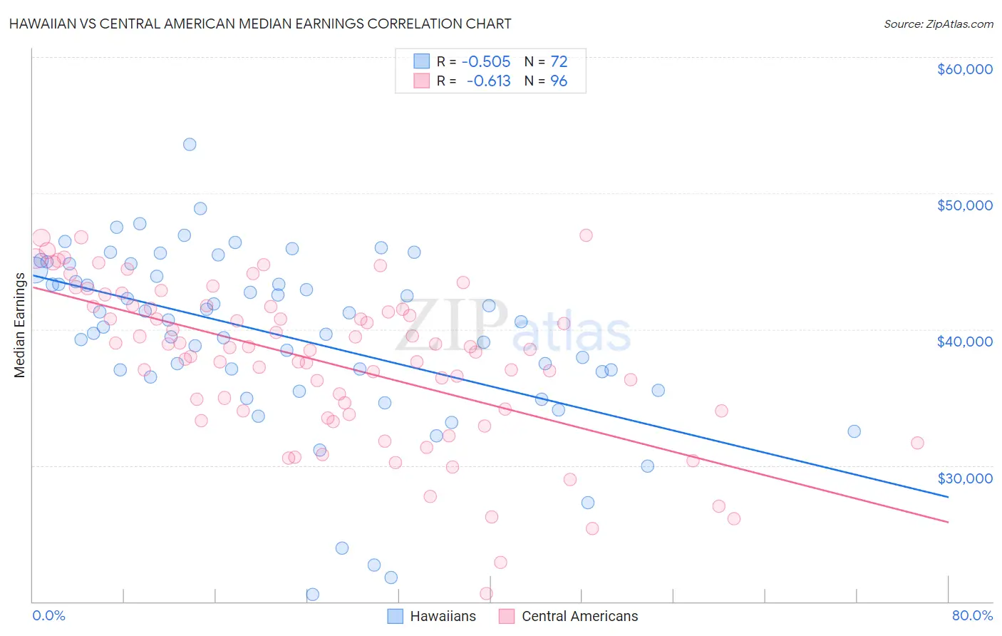 Hawaiian vs Central American Median Earnings