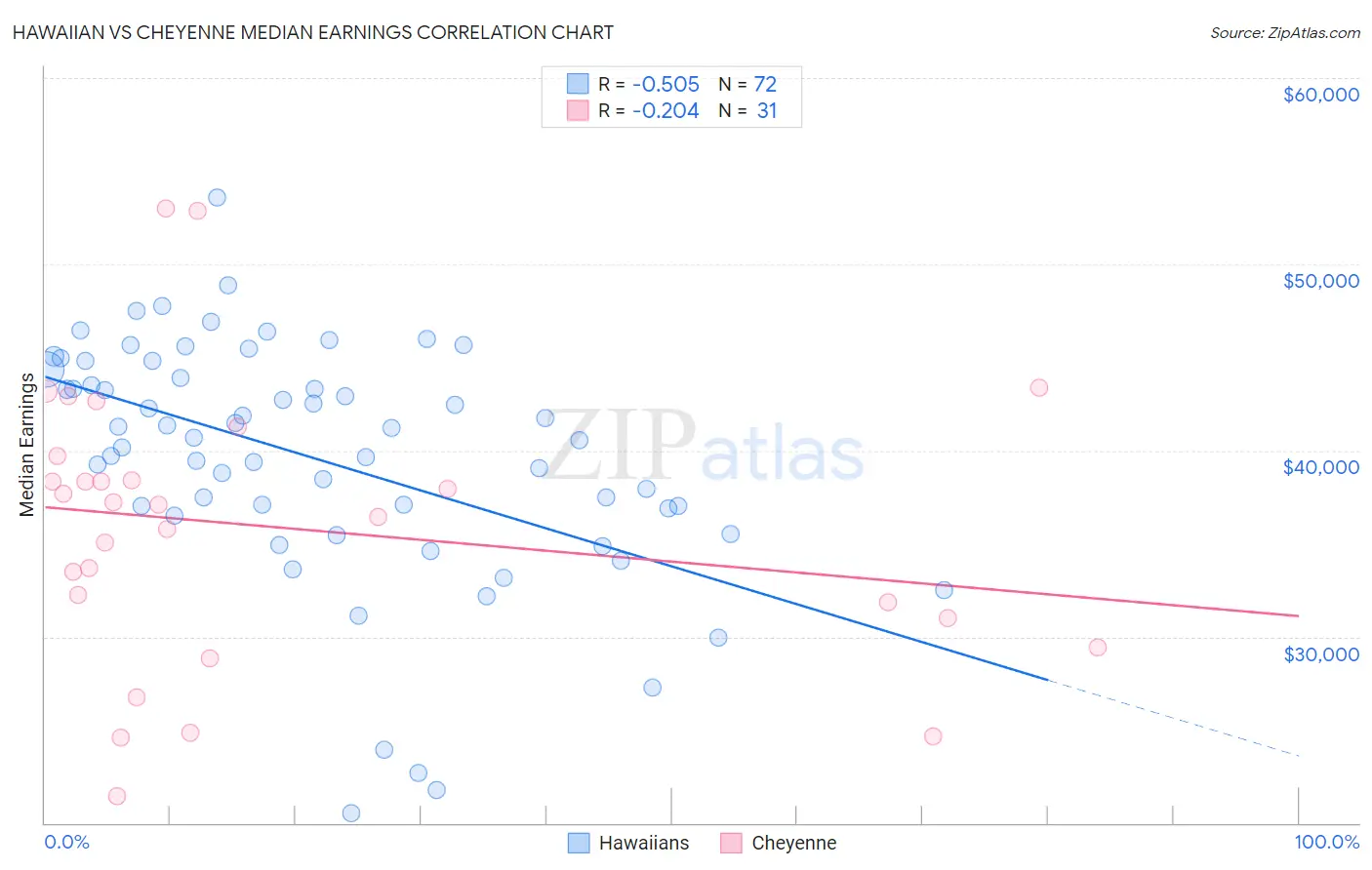 Hawaiian vs Cheyenne Median Earnings