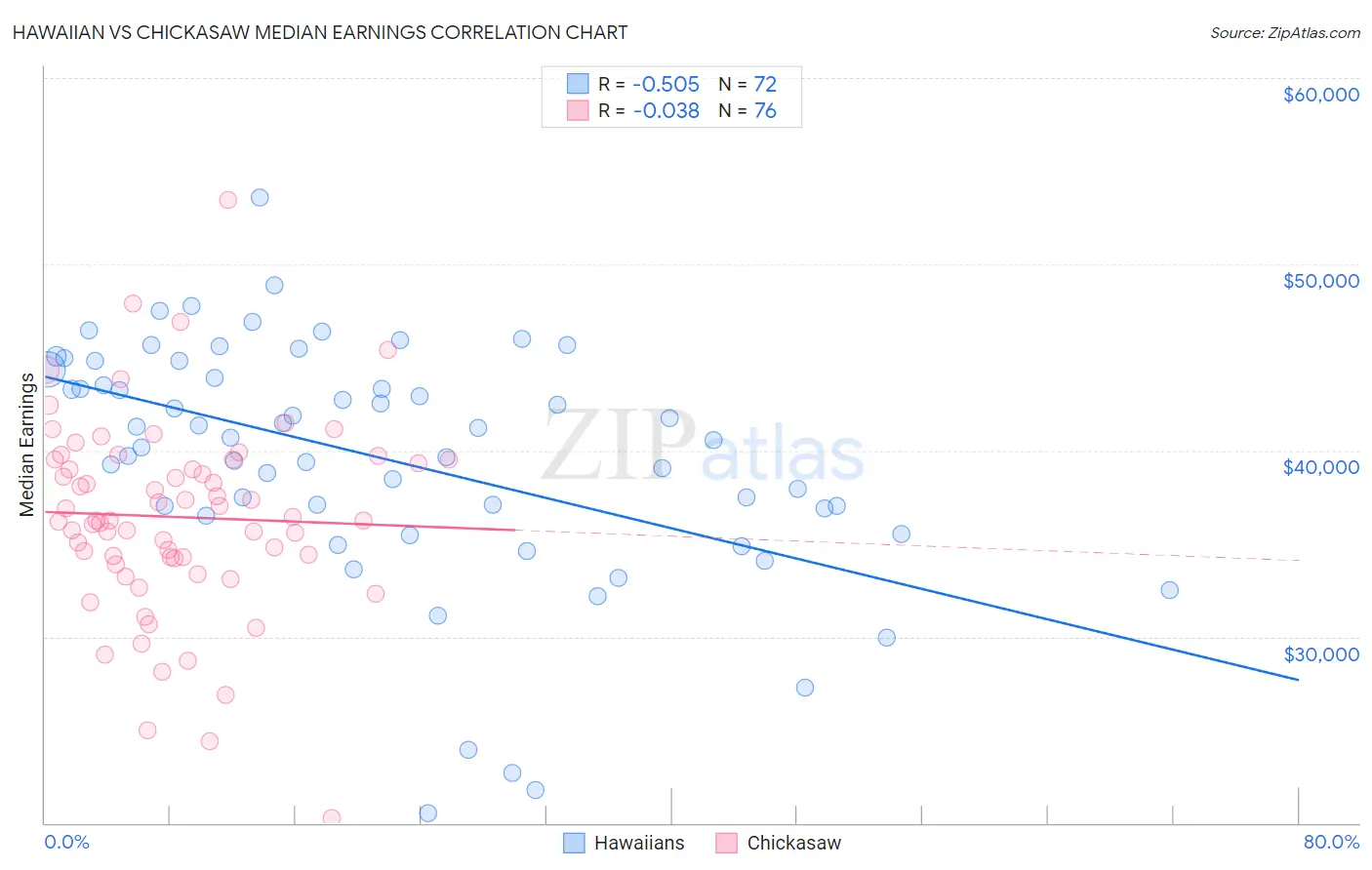 Hawaiian vs Chickasaw Median Earnings