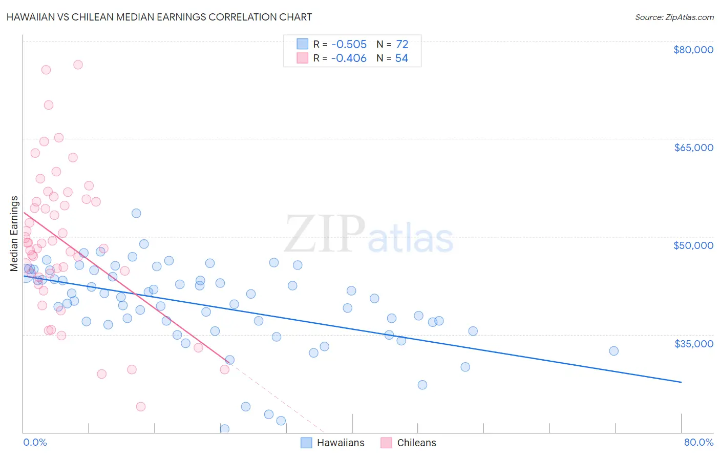 Hawaiian vs Chilean Median Earnings