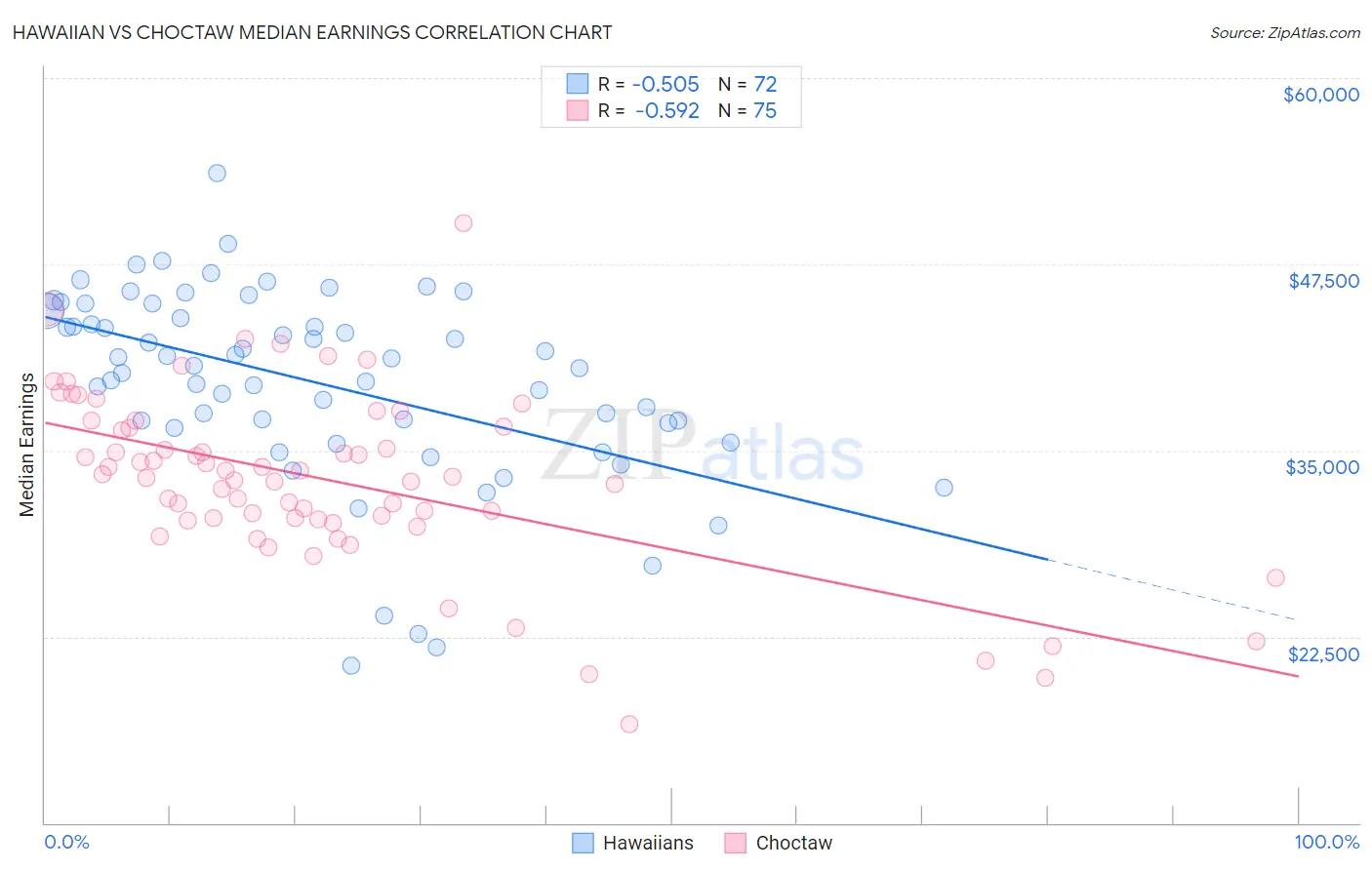 Hawaiian vs Choctaw Median Earnings