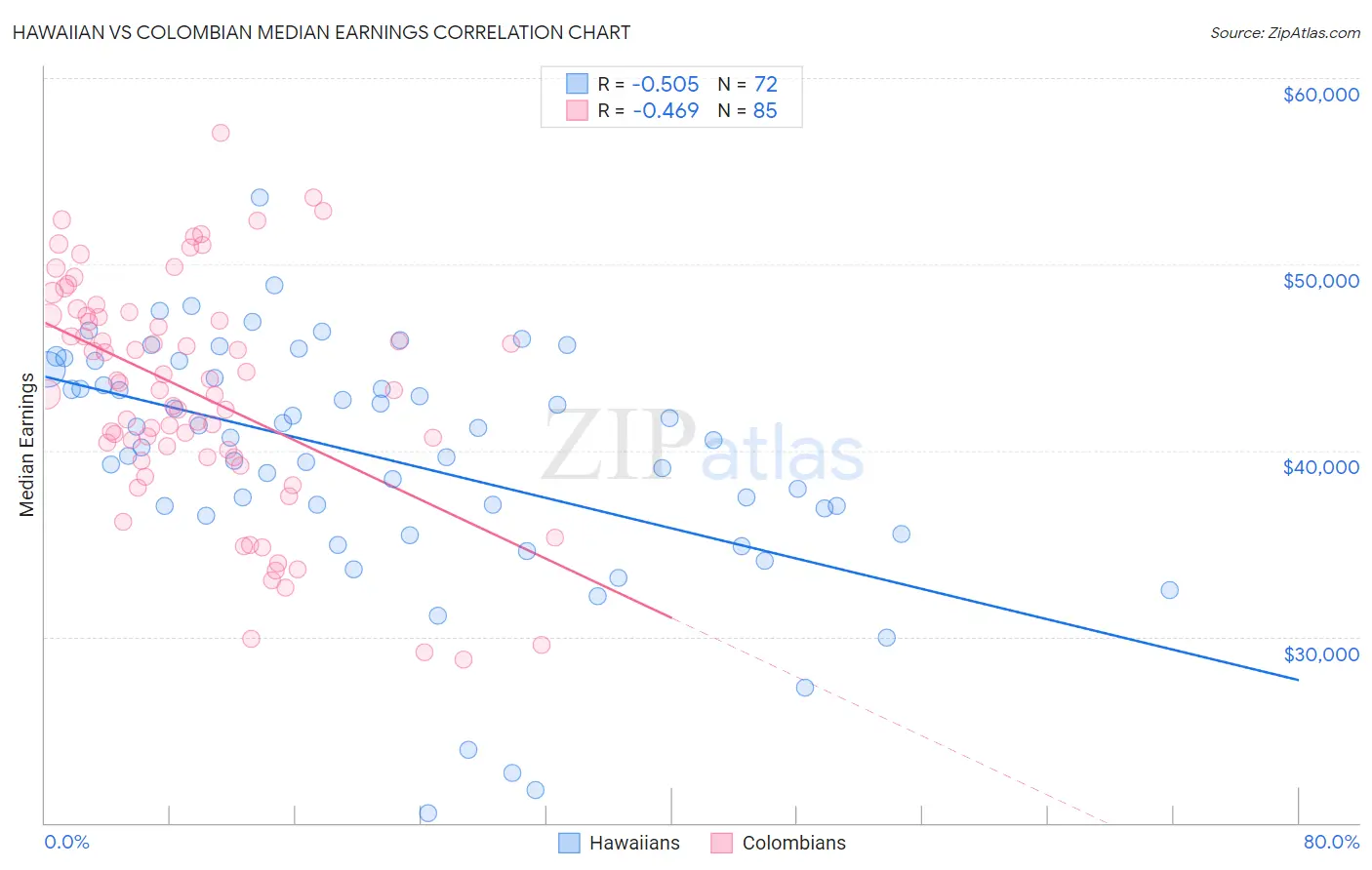 Hawaiian vs Colombian Median Earnings