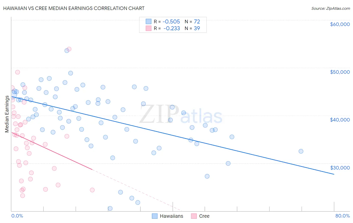 Hawaiian vs Cree Median Earnings