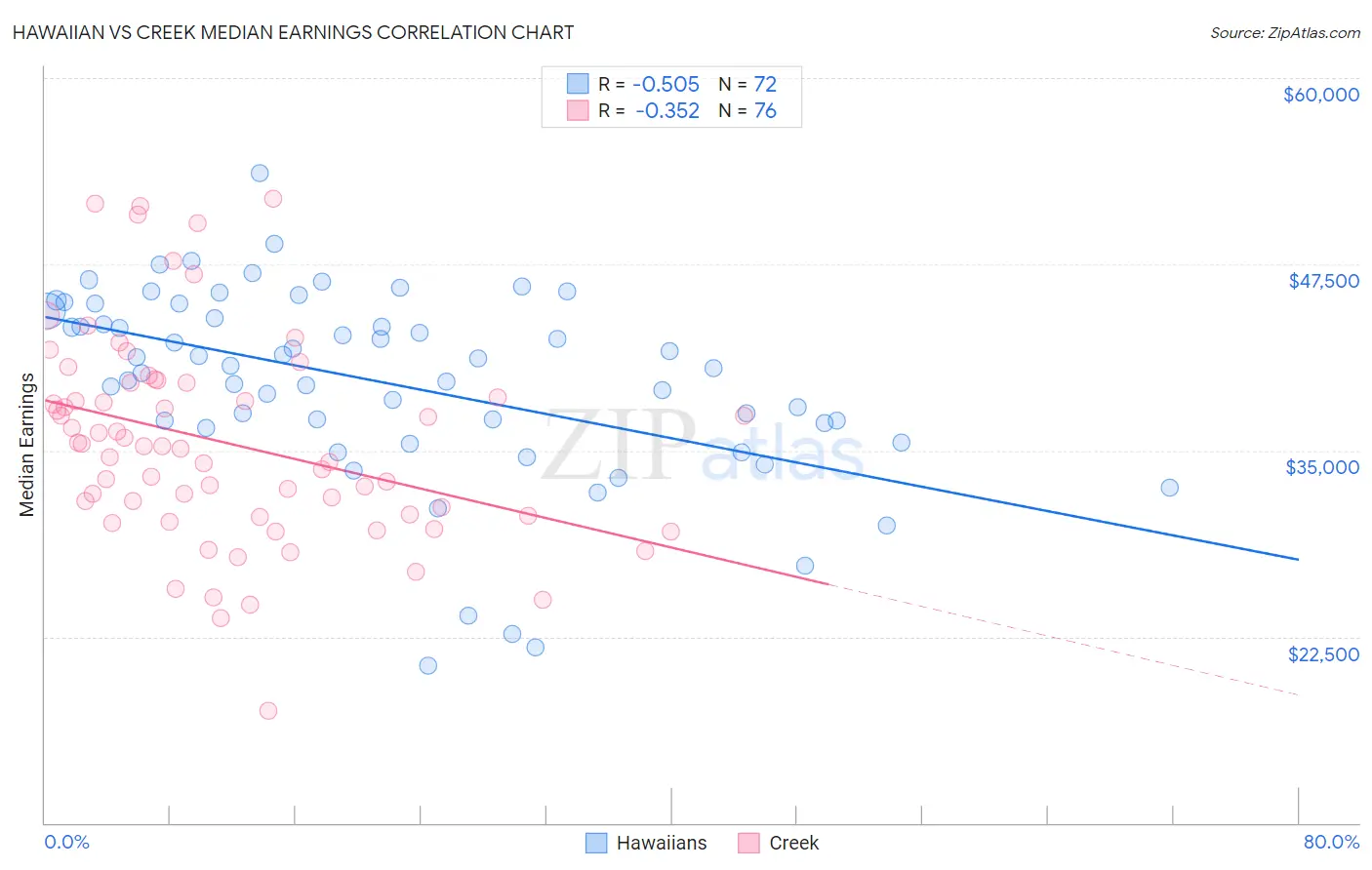 Hawaiian vs Creek Median Earnings