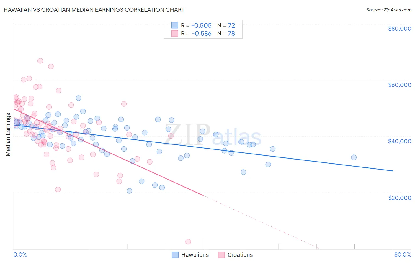 Hawaiian vs Croatian Median Earnings