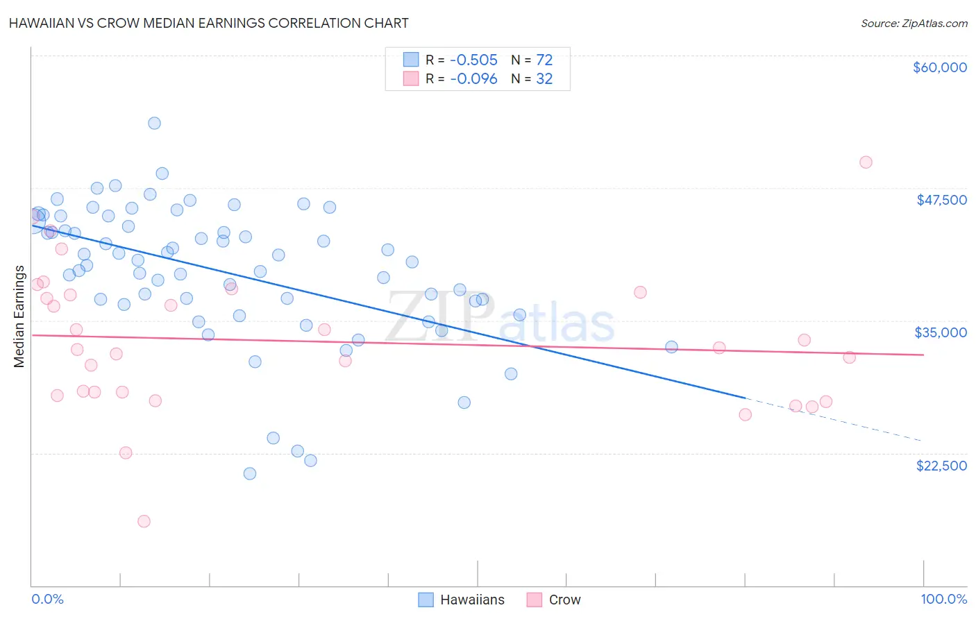Hawaiian vs Crow Median Earnings