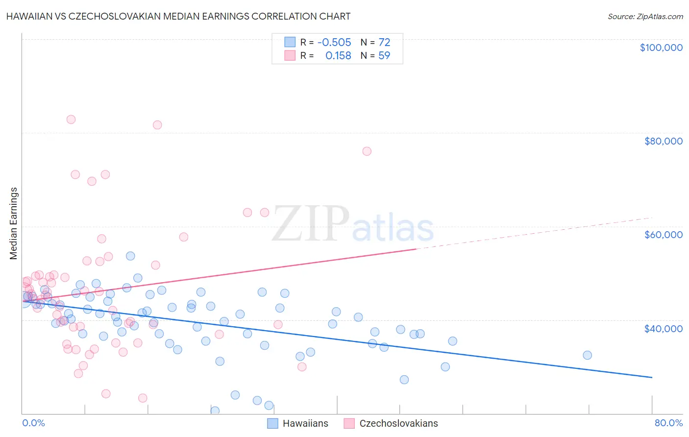 Hawaiian vs Czechoslovakian Median Earnings