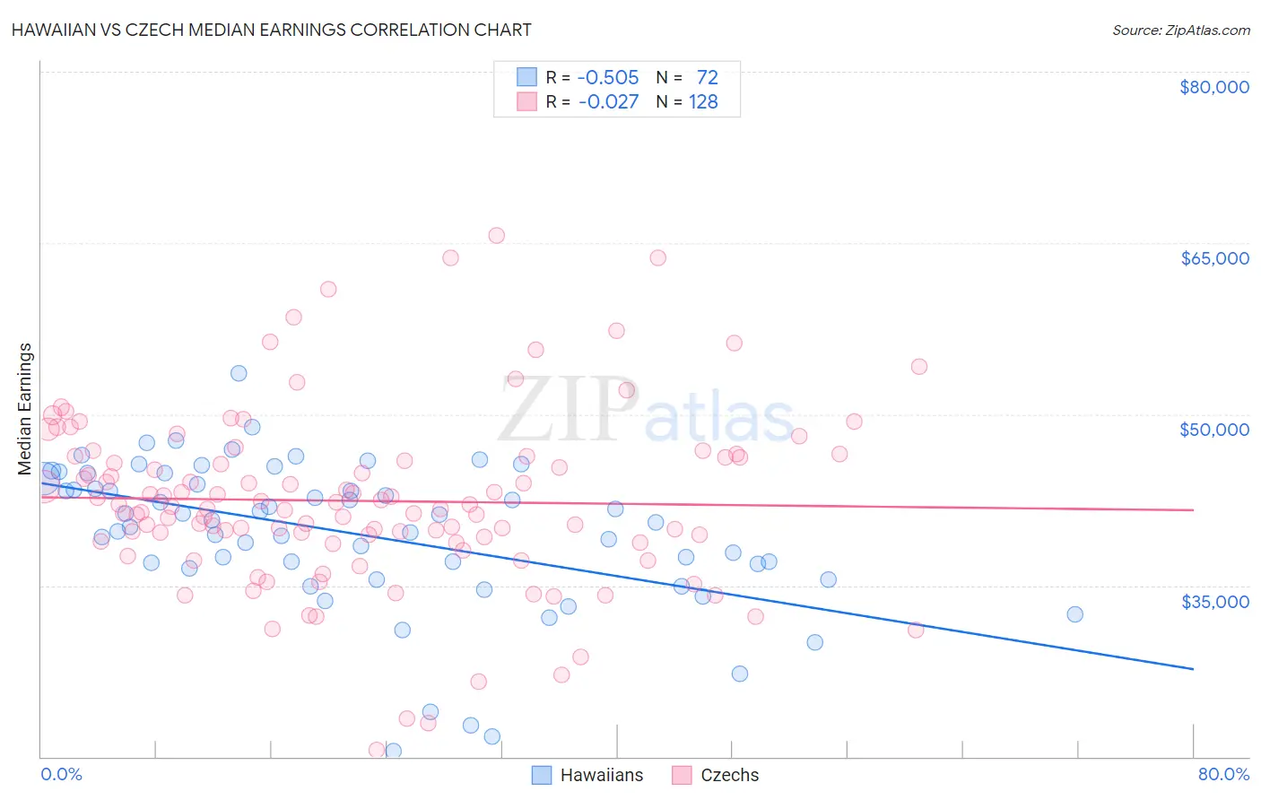 Hawaiian vs Czech Median Earnings